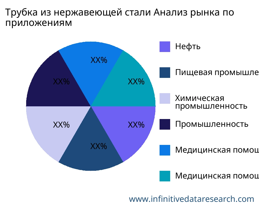 Трубка из нержавеющей стали рынок по применению - Infinitive Data Research