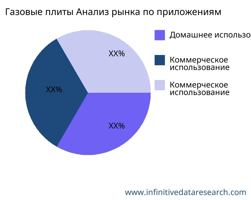 Газовые плиты рынок по применению - Infinitive Data Research