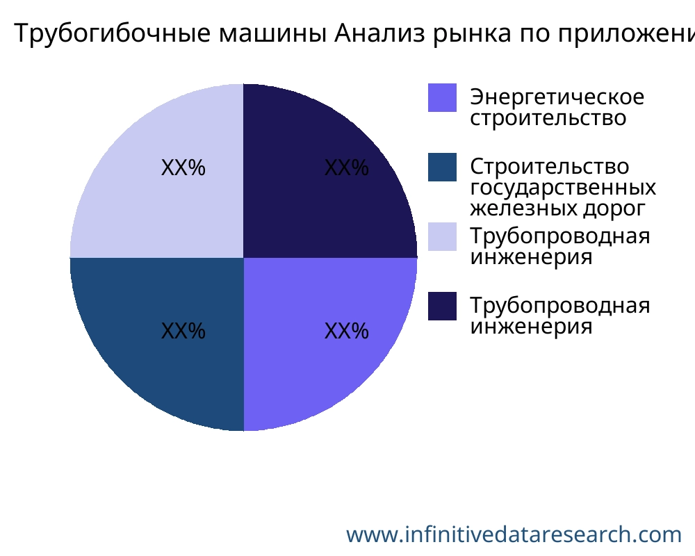 Трубогибочные машины рынок по применению - Infinitive Data Research