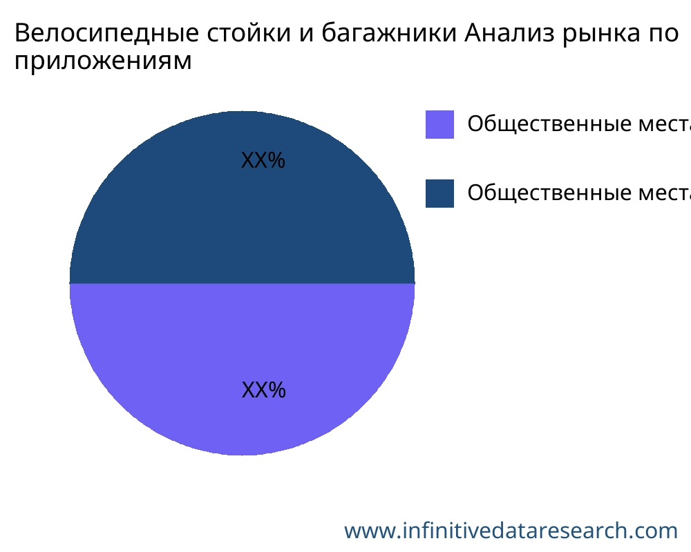 Велосипедные стойки и багажники рынок по применению - Infinitive Data Research