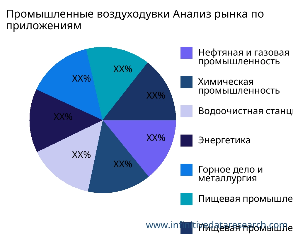 Промышленные воздуходувки рынок по применению - Infinitive Data Research
