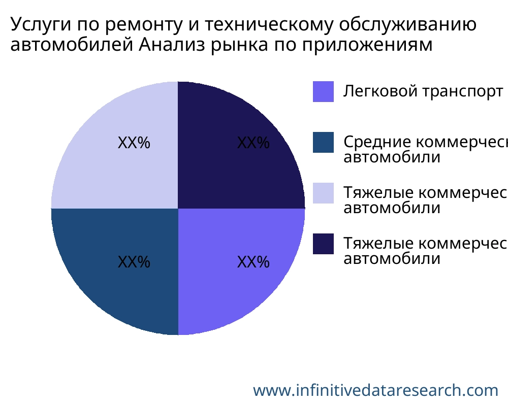 Услуги по ремонту и техническому обслуживанию автомобилей рынок по применению - Infinitive Data Research
