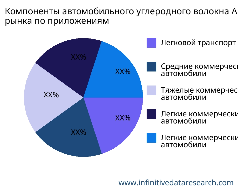 Компоненты автомобильного углеродного волокна рынок по применению - Infinitive Data Research