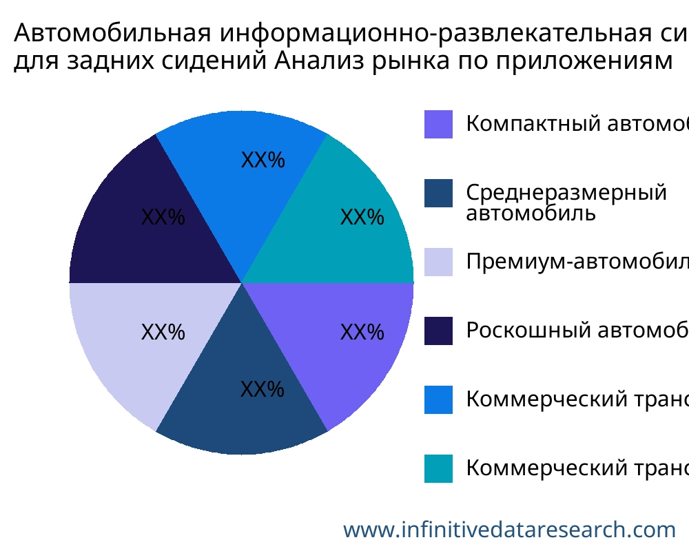 Автомобильная информационно-развлекательная система для задних сидений рынок по применению - Infinitive Data Research