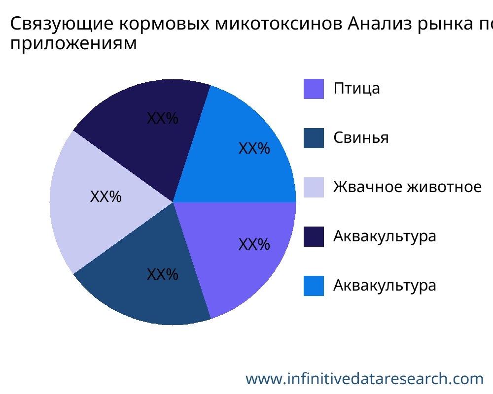 Связующие кормовых микотоксинов рынок по применению - Infinitive Data Research