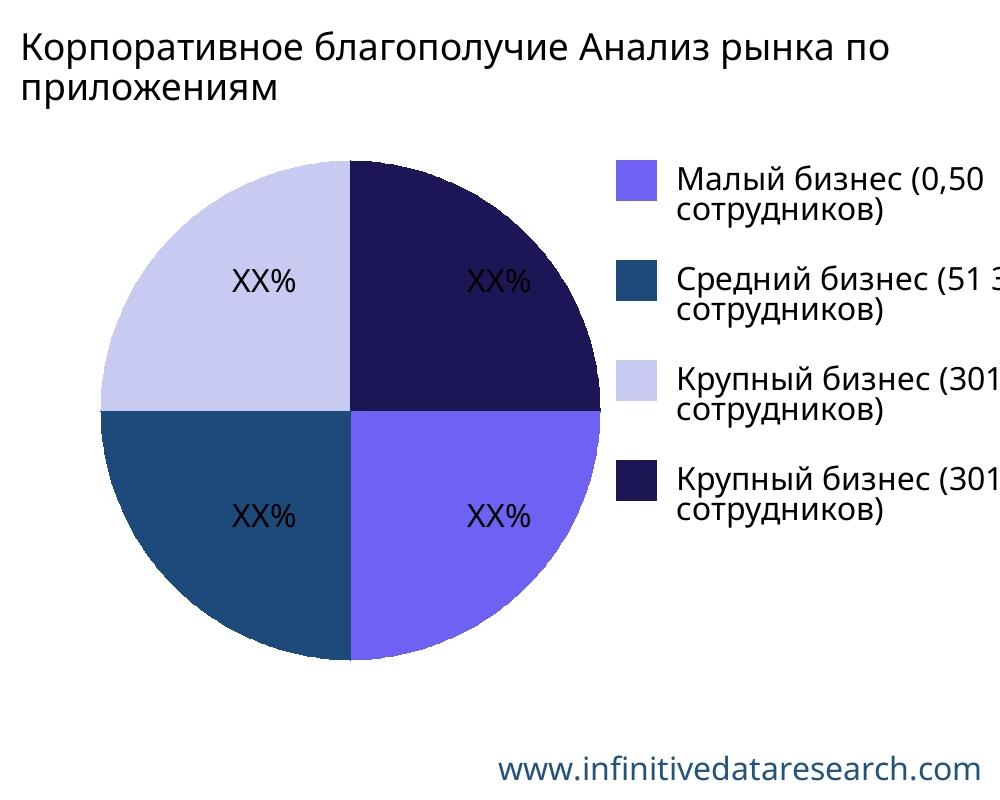 Корпоративное благополучие рынок по применению - Infinitive Data Research