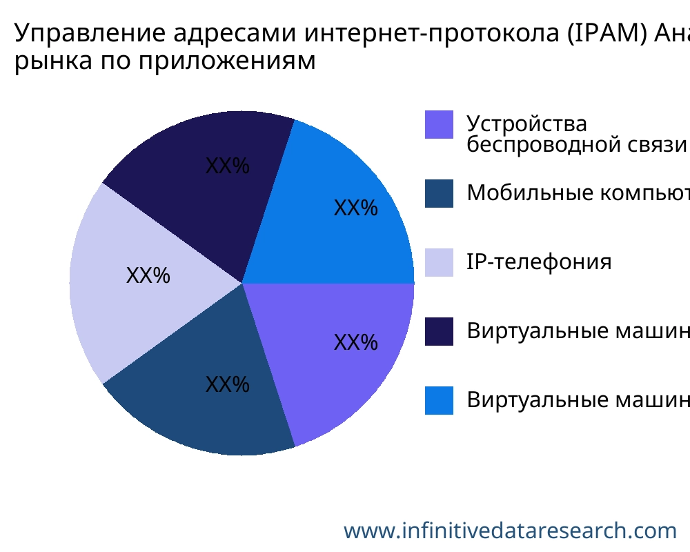 Управление адресами интернет-протокола (IPAM) рынок по применению - Infinitive Data Research