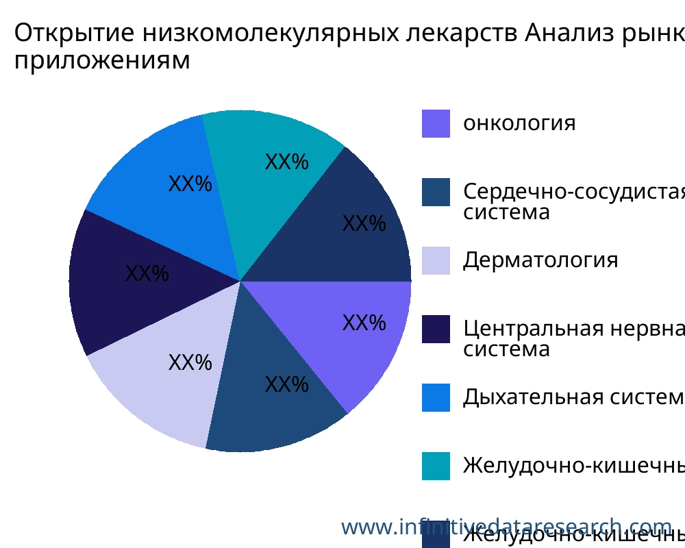 Открытие низкомолекулярных лекарств рынок по применению - Infinitive Data Research