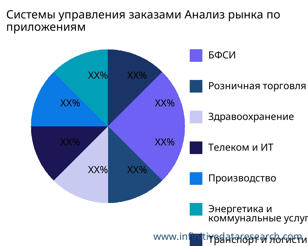 Системы управления заказами рынок по применению - Infinitive Data Research