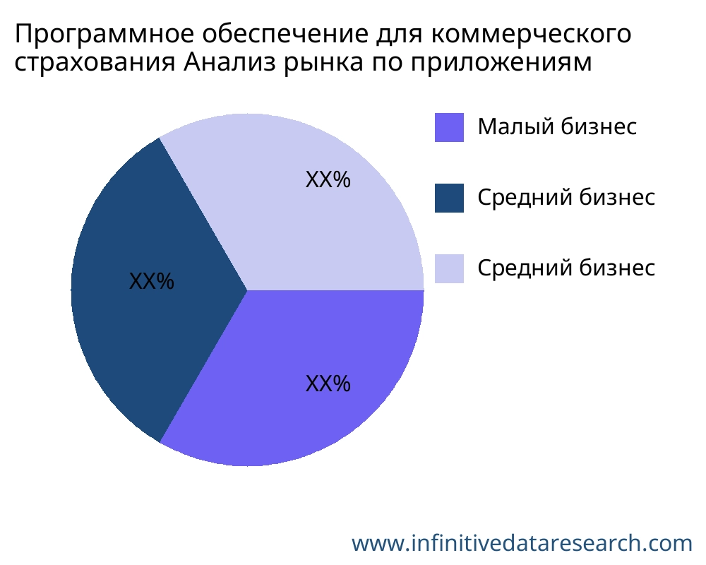 Программное обеспечение для коммерческого страхования рынок по применению - Infinitive Data Research