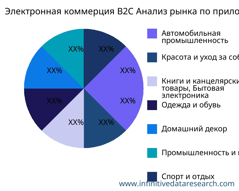 Электронная коммерция B2C рынок по применению - Infinitive Data Research