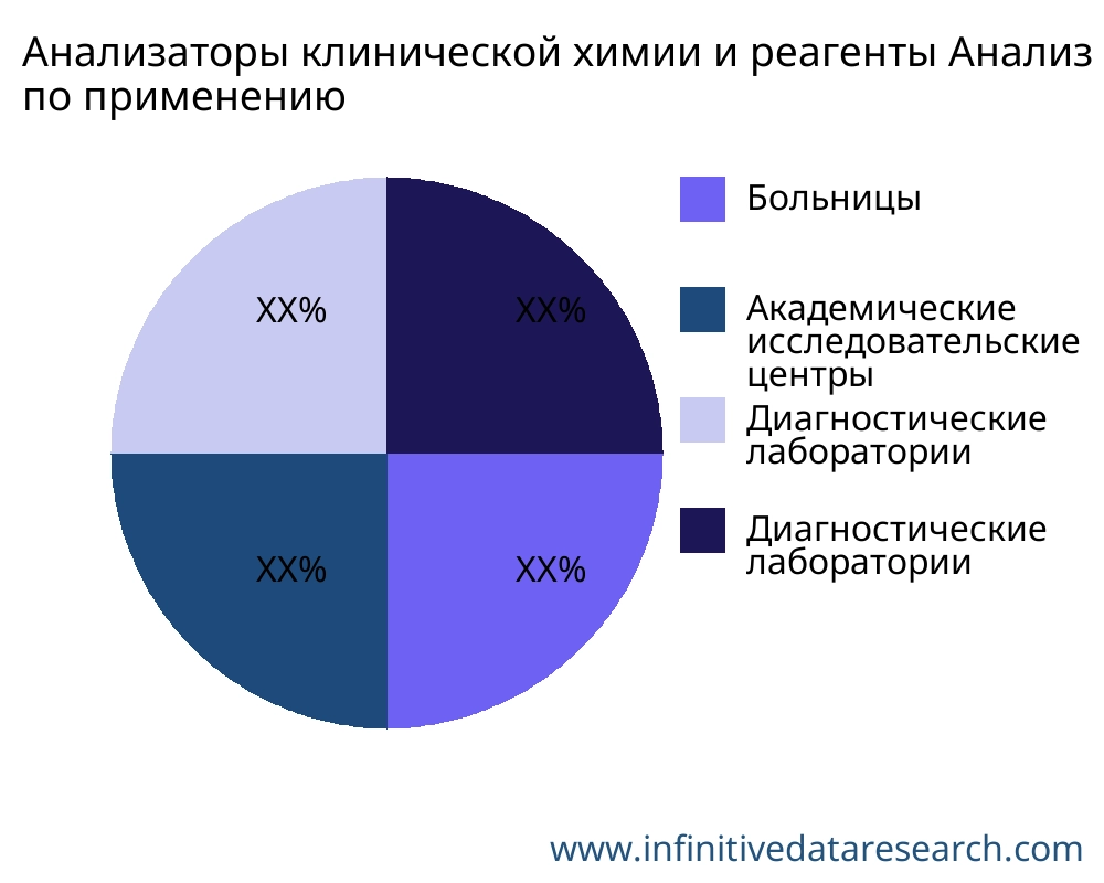 Анализаторы клинической химии и реагенты рынок по применению - Infinitive Data Research Анализаторы клинической химии и реагенты рынок по применению - Infinitive Data Research