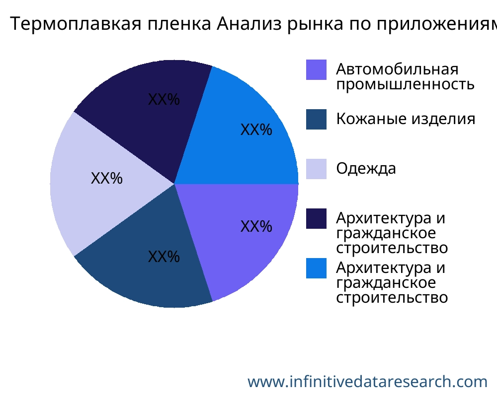 Термоплавкая пленка рынок по применению - Infinitive Data Research