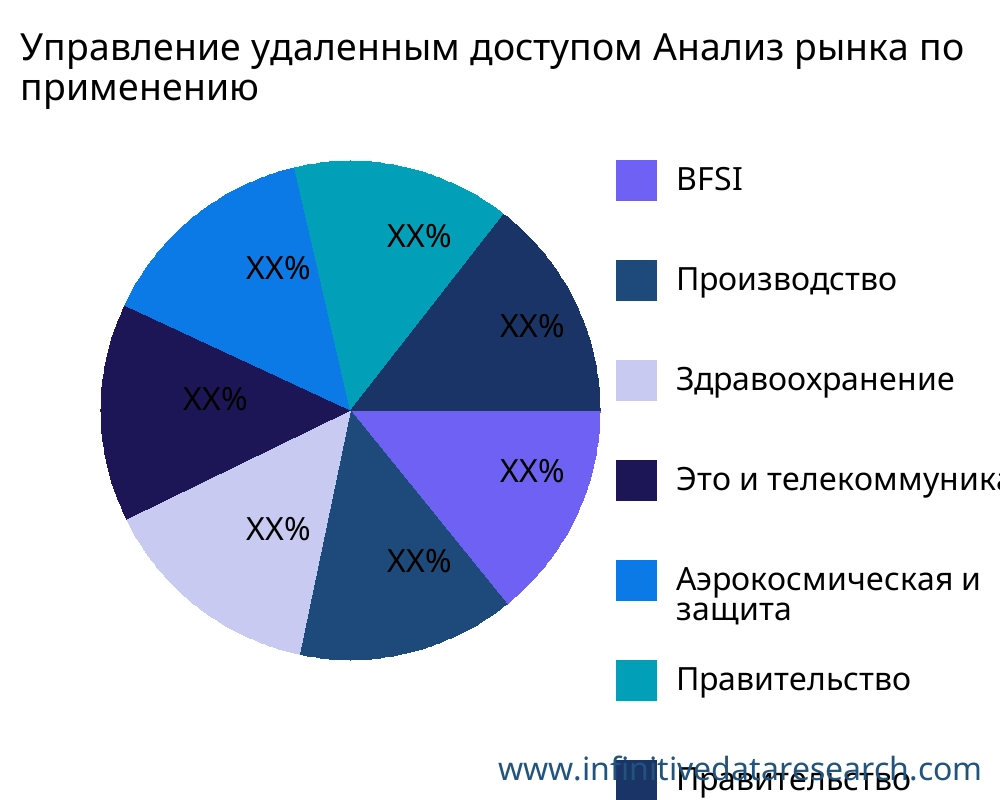 Управление удаленным доступом рынок по применению - Infinitive Data Research Управление удаленным доступом рынок по применению - Infinitive Data Research