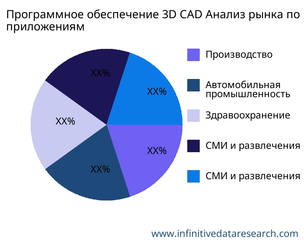 Программное обеспечение 3D CAD рынок по применению - Infinitive Data Research