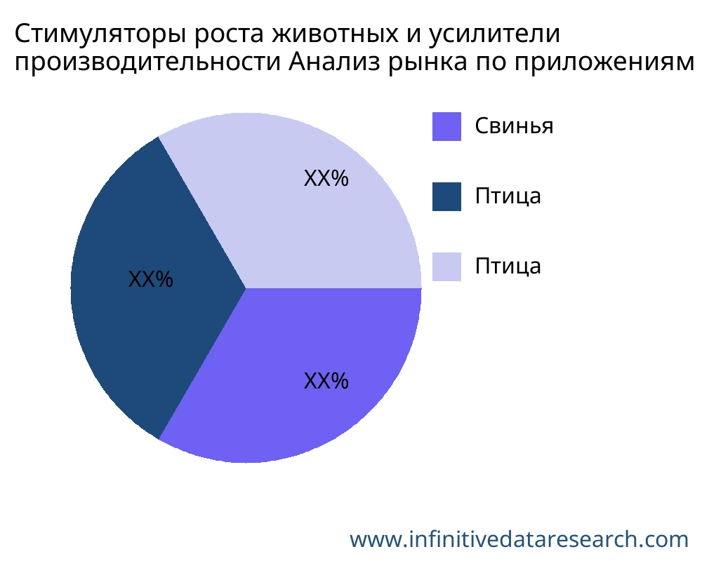 Стимуляторы роста животных и усилители производительности рынок по применению - Infinitive Data Research