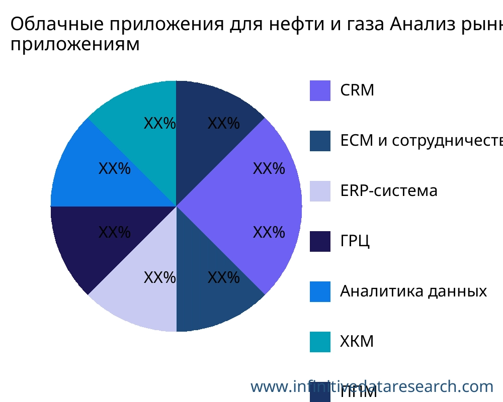 Облачные приложения для нефти и газа рынок по применению - Infinitive Data Research