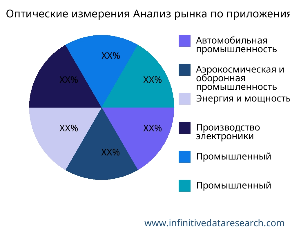 Оптические измерения рынок по применению - Infinitive Data Research