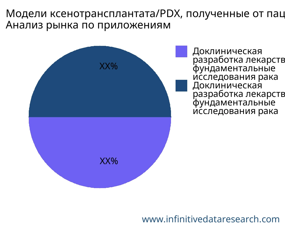 Модели ксенотрансплантата/PDX, полученные от пациента рынок по применению - Infinitive Data Research