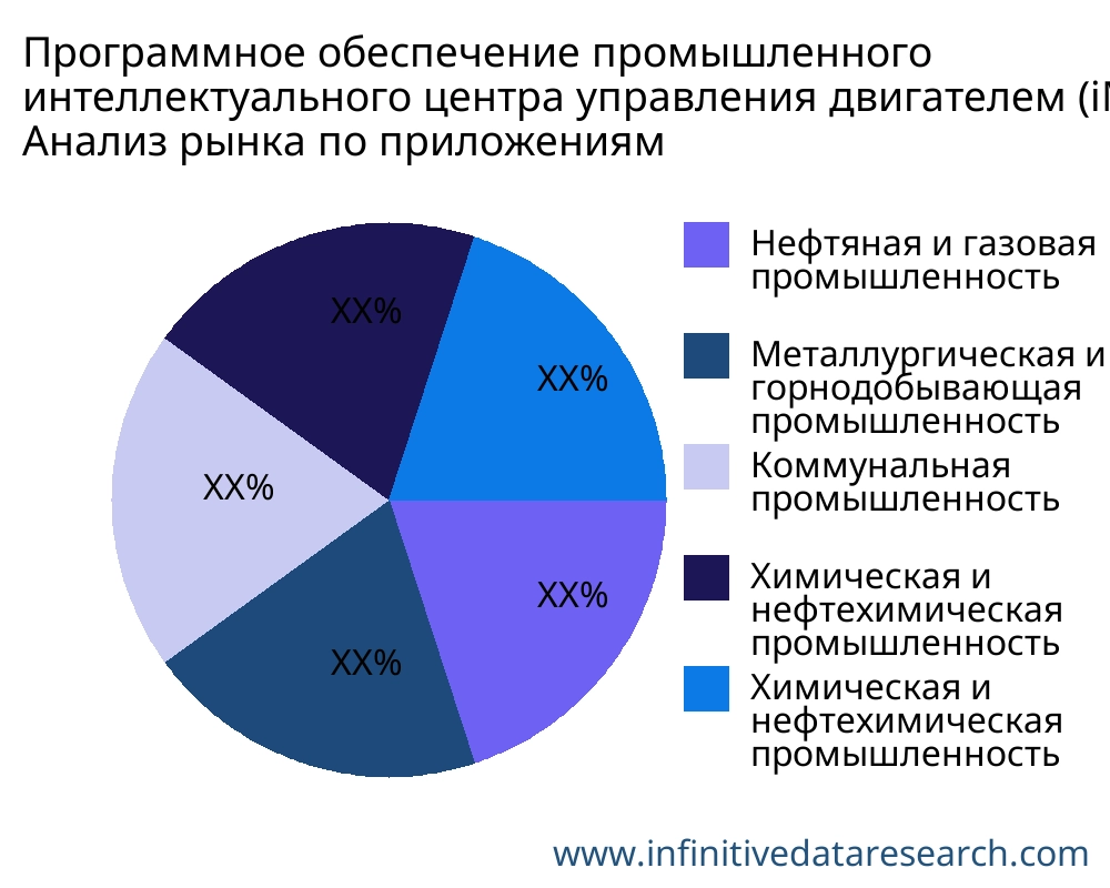 Программное обеспечение промышленного интеллектуального центра управления двигателем (iMCC) рынок по применению - Infinitive Data Research