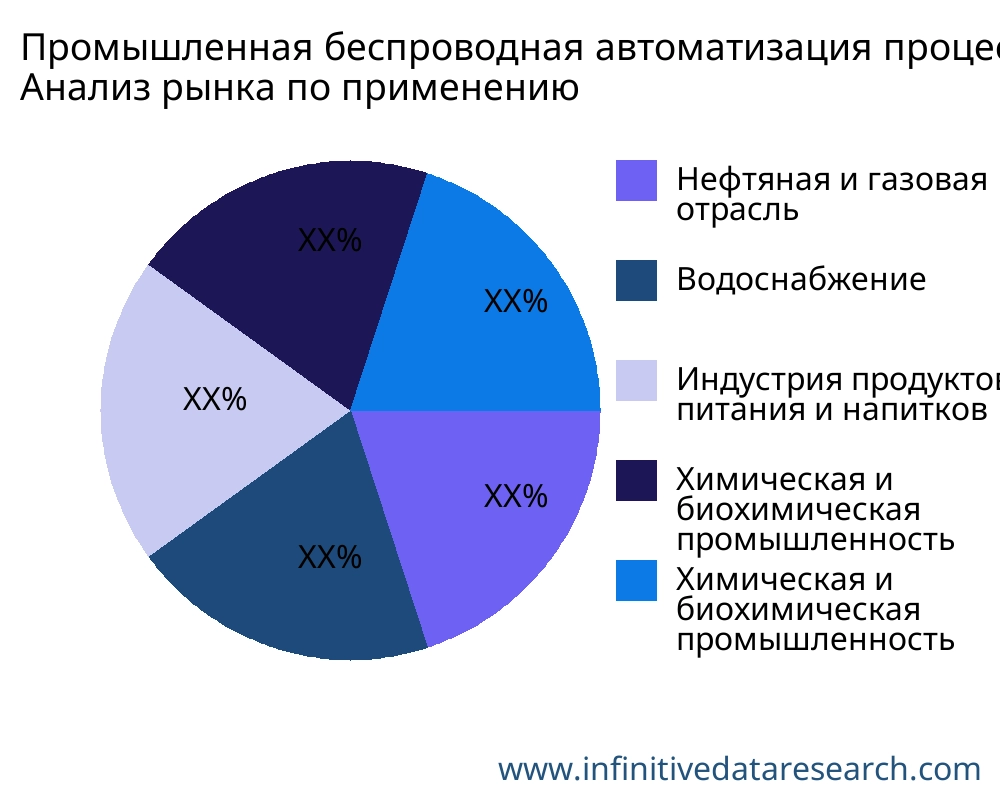 Промышленная беспроводная автоматизация процессов рынок по применению - Infinitive Data Research Промышленная беспроводная автоматизация процессов рынок по применению - Infinitive Data Research
