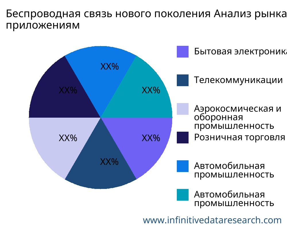 Беспроводная связь нового поколения рынок по применению - Infinitive Data Research