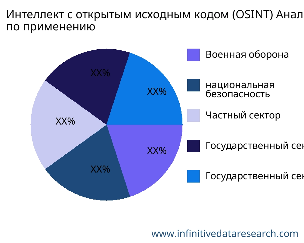 Интеллект с открытым исходным кодом (OSINT) рынок по применению - Infinitive Data Research