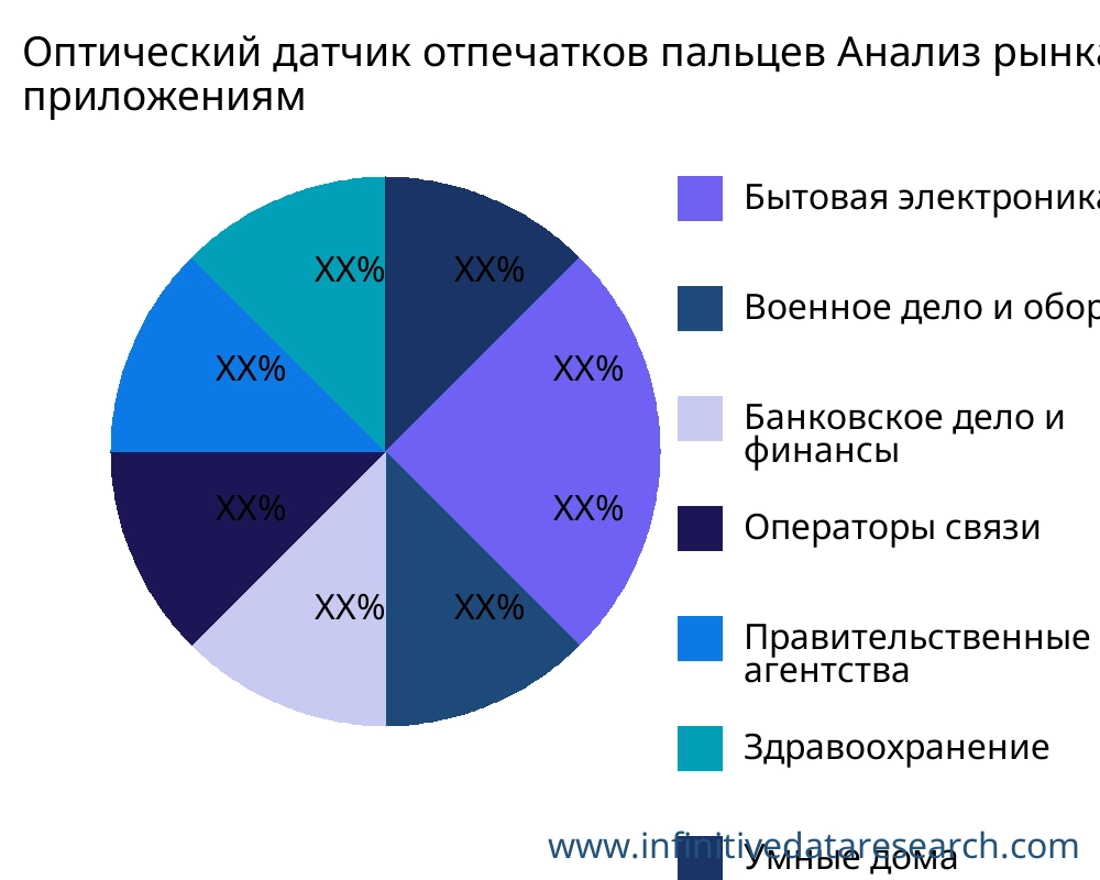 Оптический датчик отпечатков пальцев рынок по применению - Infinitive Data Research