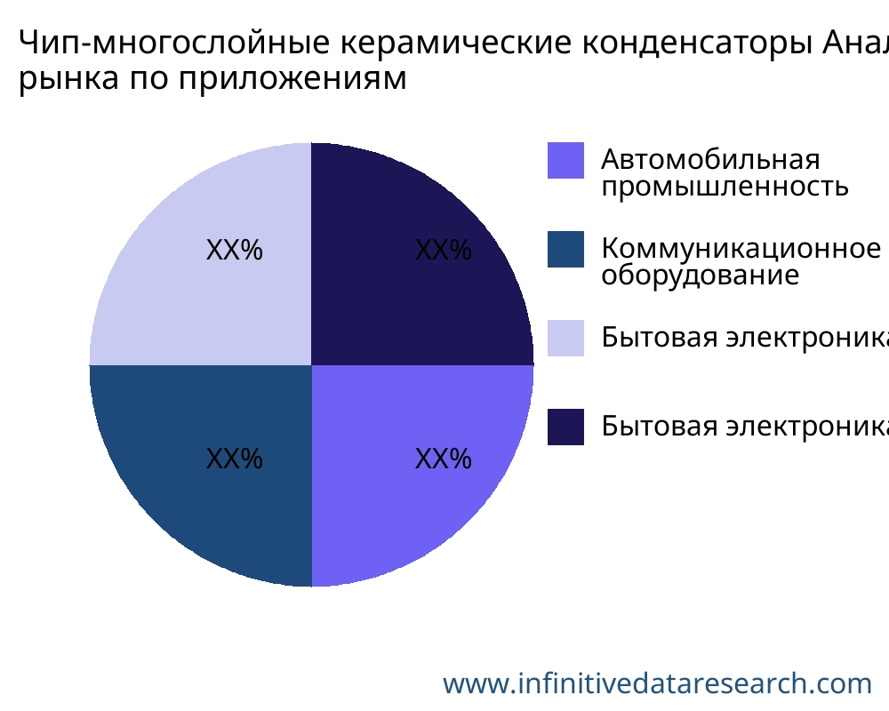 Чип-многослойные керамические конденсаторы рынок по применению - Infinitive Data Research