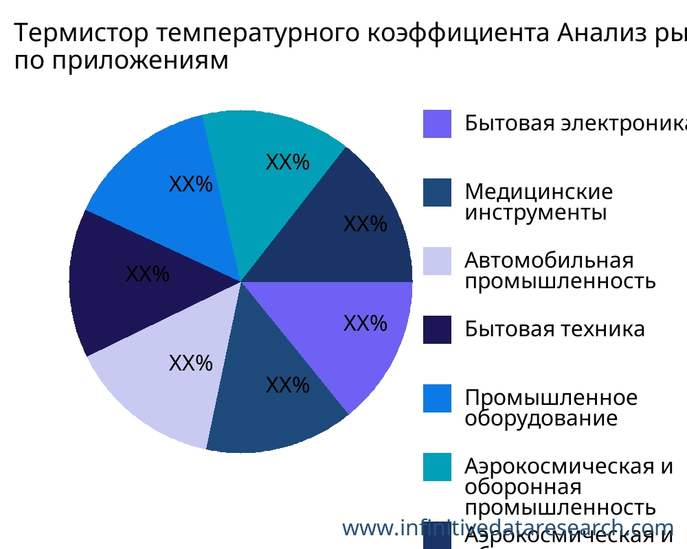 Термистор температурного коэффициента рынок по применению - Infinitive Data Research