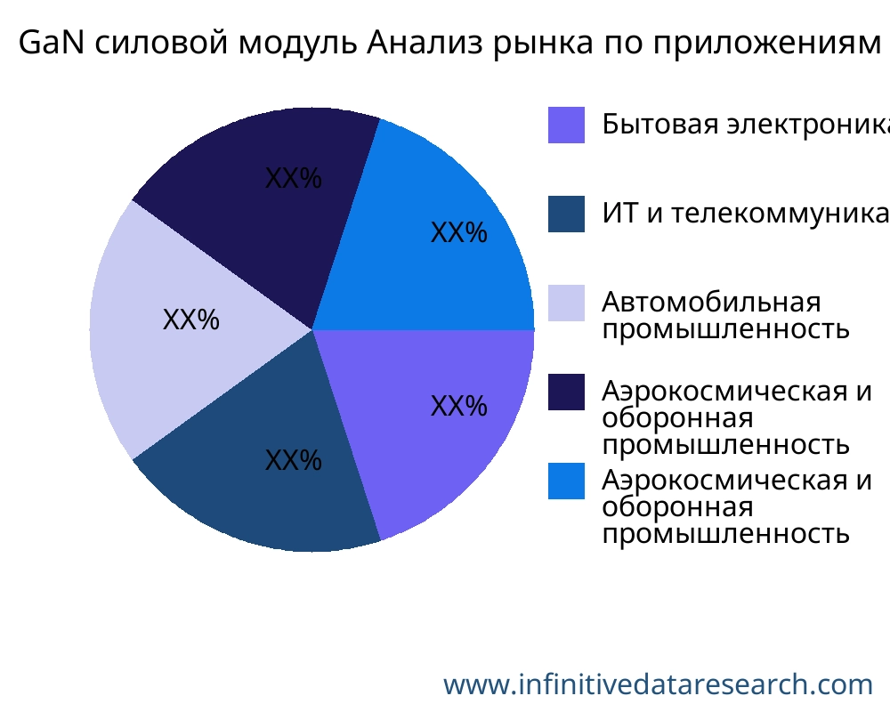 GaN силовой модуль рынок по применению - Infinitive Data Research
