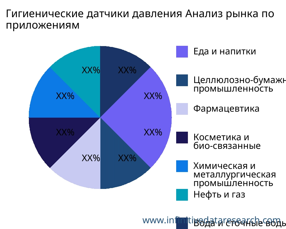 Гигиенические датчики давления рынок по применению - Infinitive Data Research