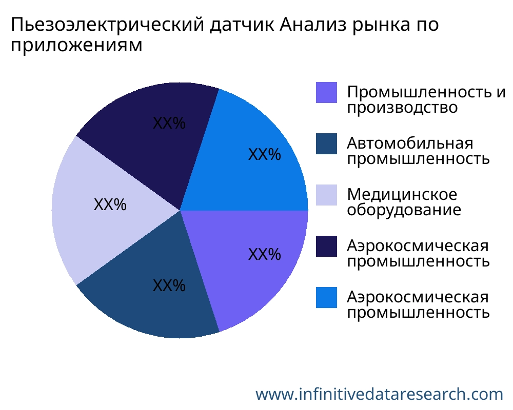 Пьезоэлектрический датчик рынок по применению - Infinitive Data Research