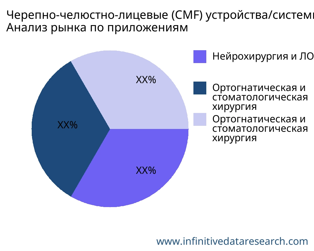 Черепно-челюстно-лицевые (CMF) устройства/системы рынок по применению - Infinitive Data Research