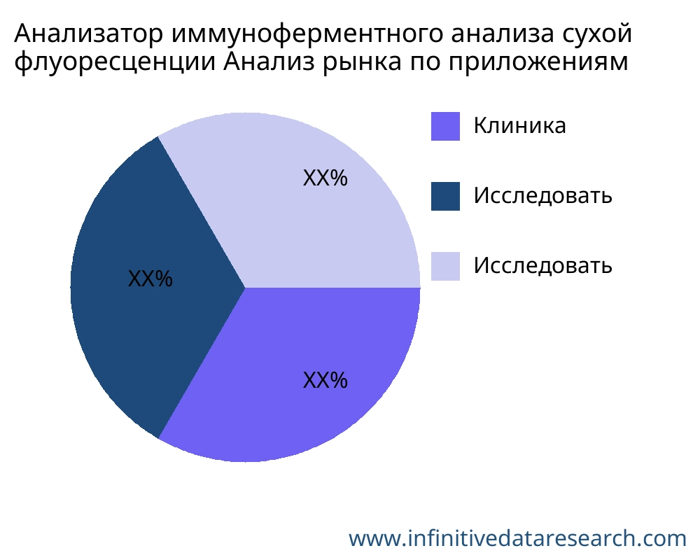 Анализатор иммуноферментного анализа сухой флуоресценции рынок по применению - Infinitive Data Research