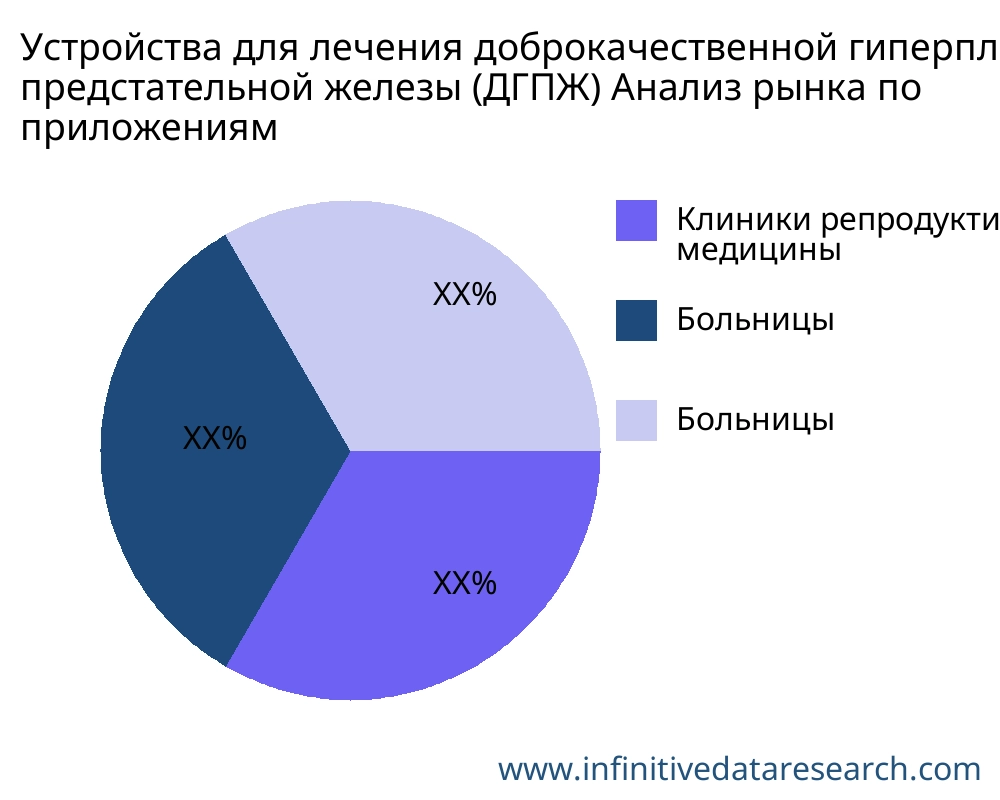 Устройства для лечения доброкачественной гиперплазии предстательной железы (ДГПЖ) рынок по применению - Infinitive Data Research