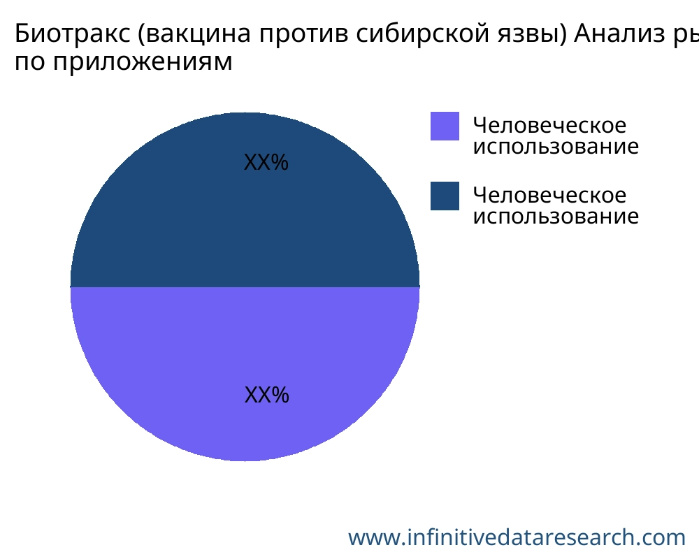Биотракс (вакцина против сибирской язвы) рынок по применению - Infinitive Data Research