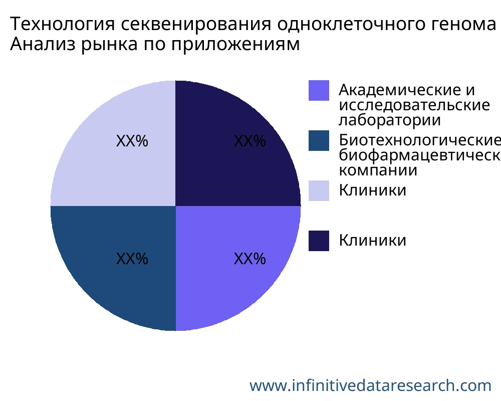 Технология секвенирования одноклеточного генома рынок по применению - Infinitive Data Research