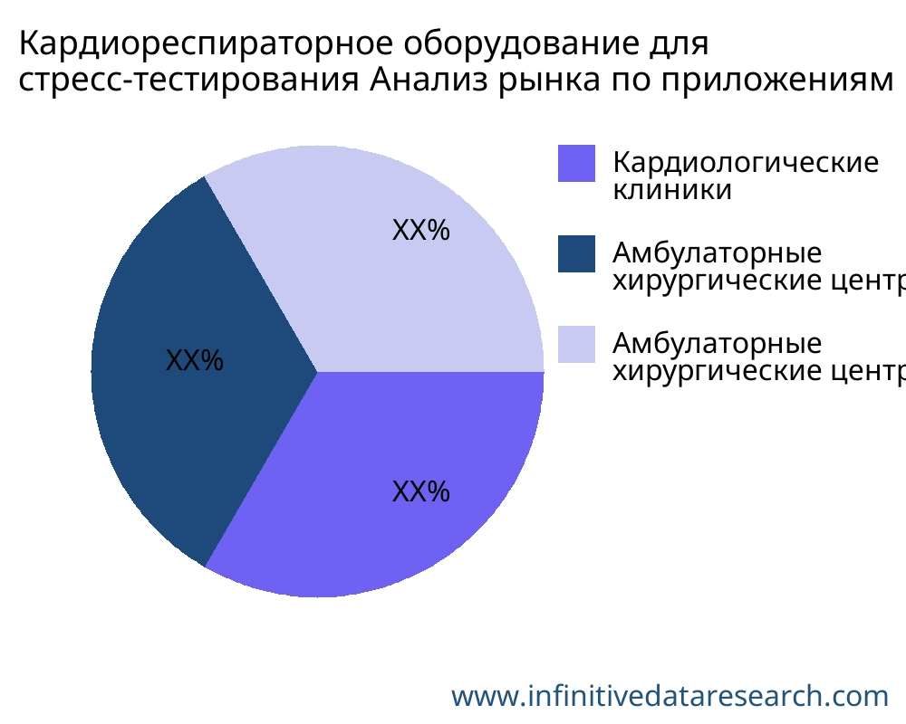 Кардиореспираторное оборудование для стресс-тестирования рынок по применению - Infinitive Data Research