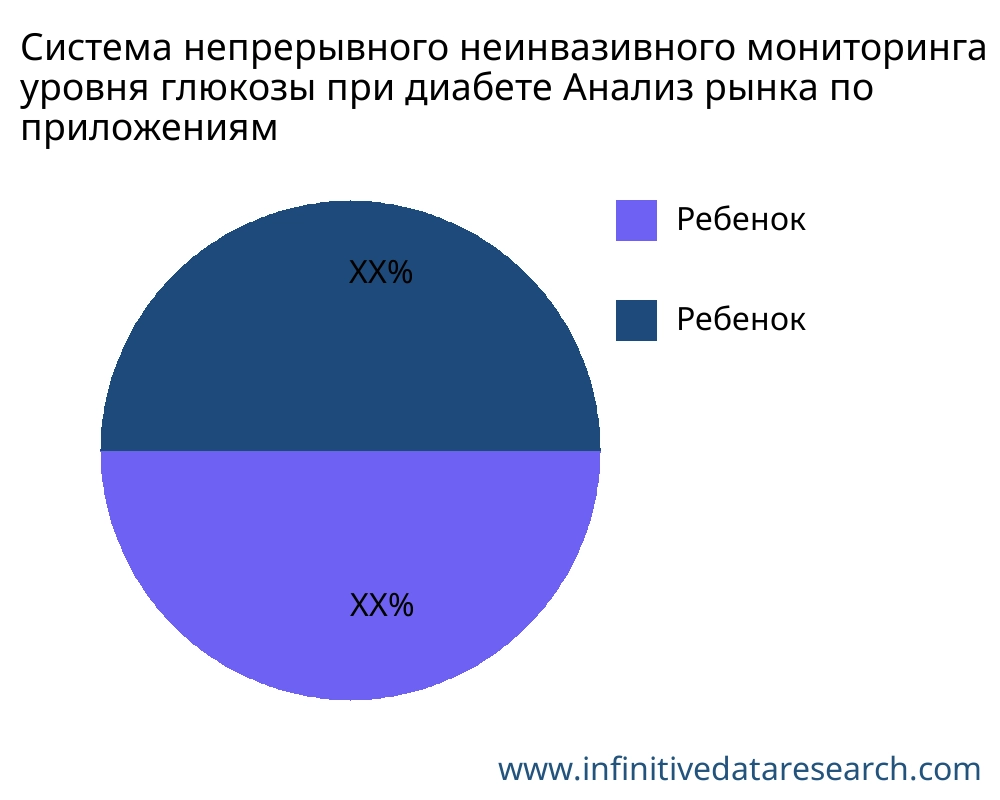 Система непрерывного неинвазивного мониторинга уровня глюкозы при диабете рынок по применению - Infinitive Data Research