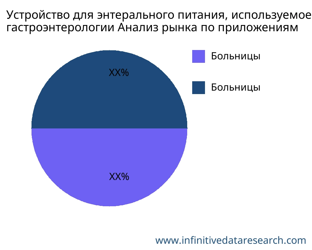 Устройство для энтерального питания, используемое в гастроэнтерологии рынок по применению - Infinitive Data Research