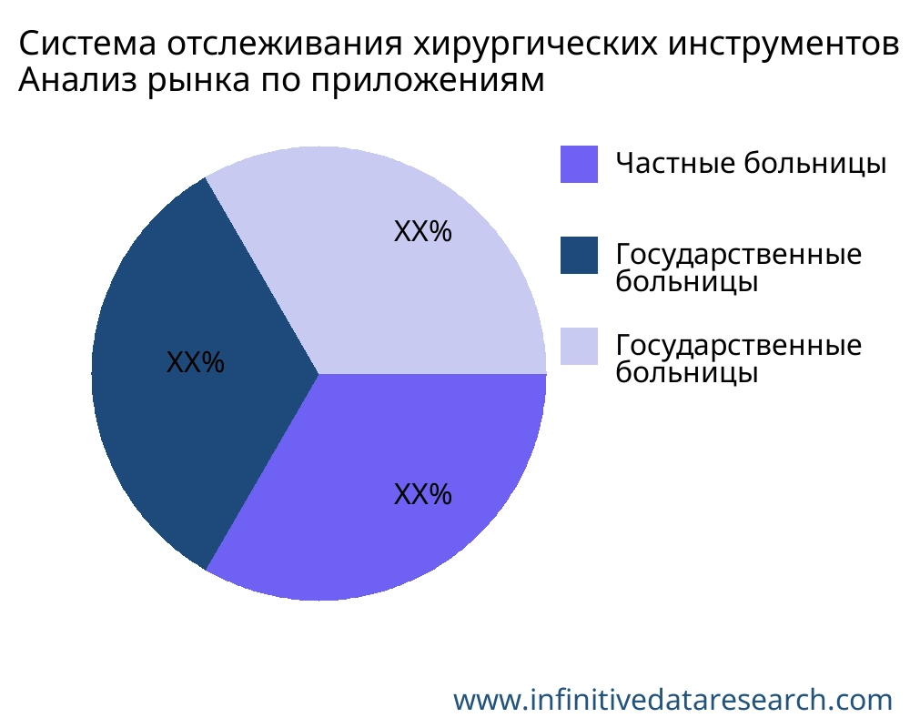 Система отслеживания хирургических инструментов рынок по применению - Infinitive Data Research