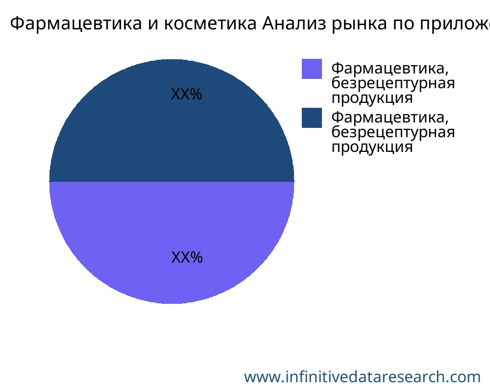 Фармацевтика и косметика рынок по применению - Infinitive Data Research