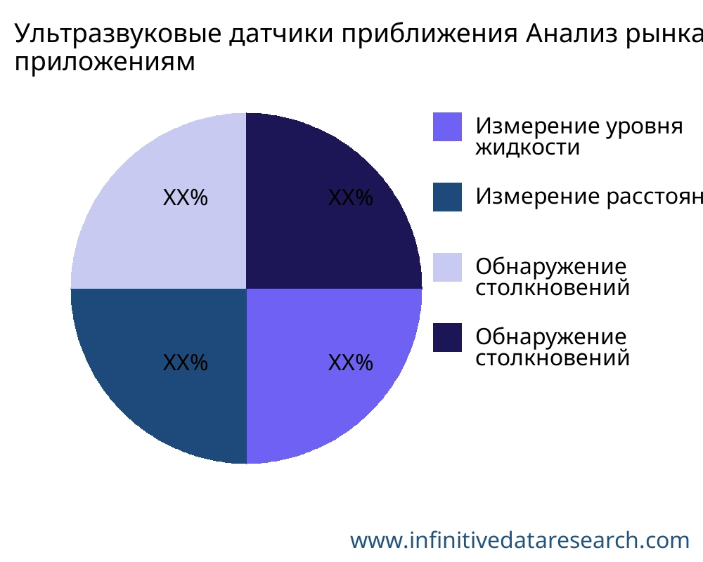 Ультразвуковые датчики приближения рынок по применению - Infinitive Data Research