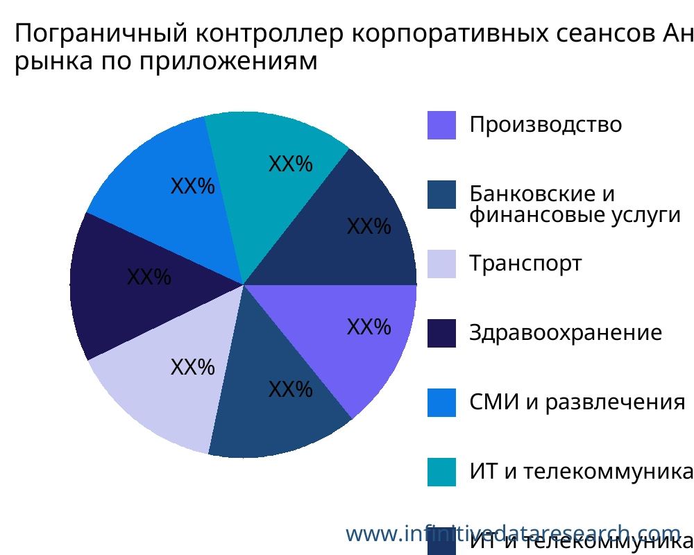 Пограничный контроллер корпоративных сеансов рынок по применению - Infinitive Data Research