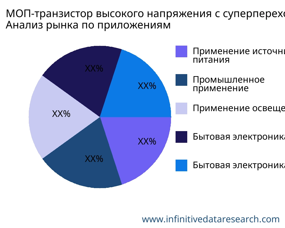 МОП-транзистор высокого напряжения с суперпереходом рынок по применению - Infinitive Data Research