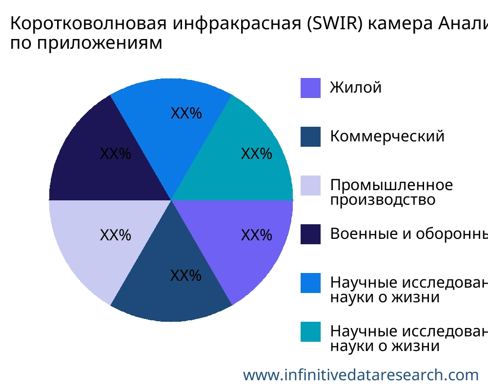 Коротковолновая инфракрасная (SWIR) камера рынок по применению - Infinitive Data Research
