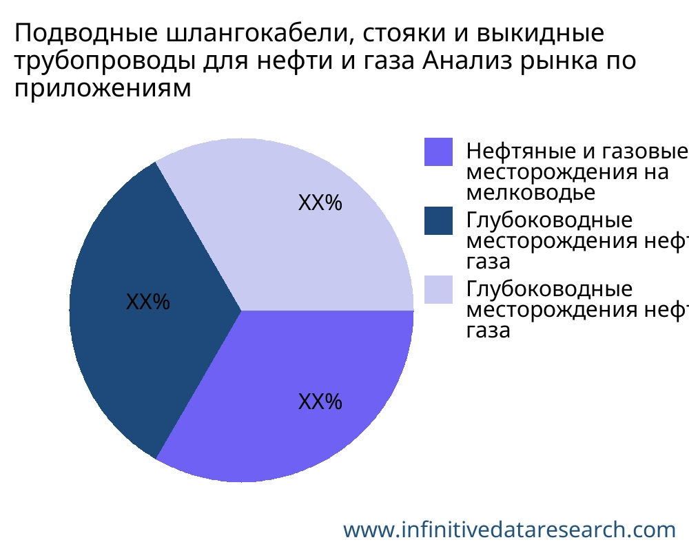 Подводные шлангокабели, стояки и выкидные трубопроводы для нефти и газа рынок по применению - Infinitive Data Research