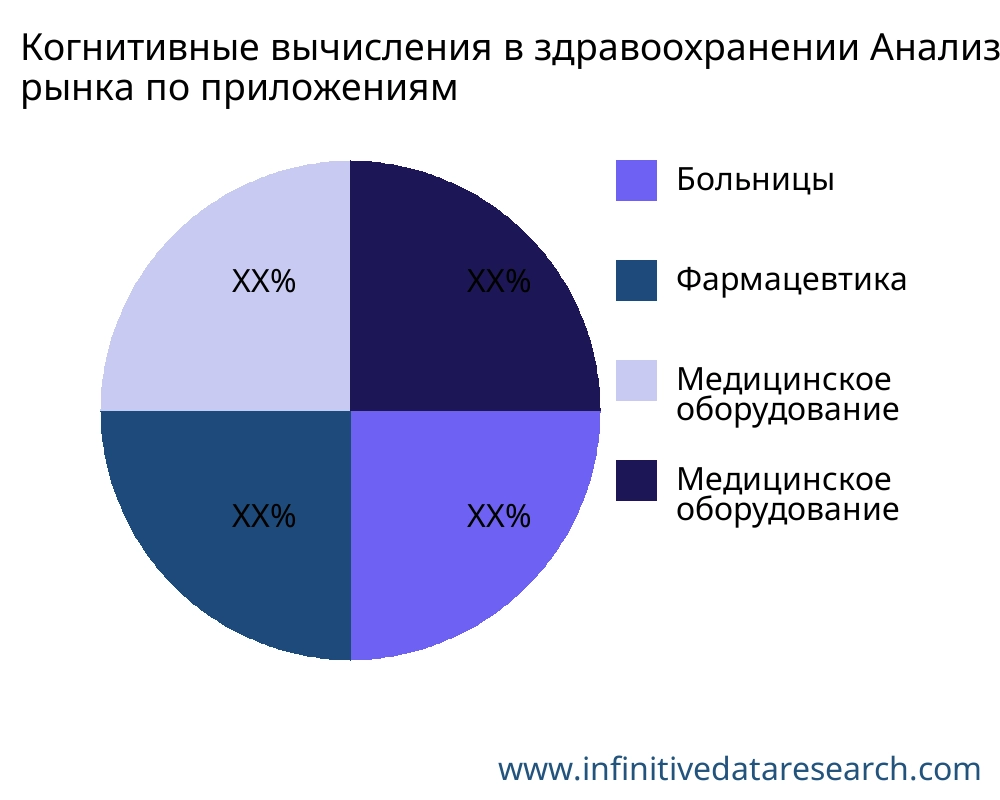 Когнитивные вычисления в здравоохранении рынок по применению - Infinitive Data Research