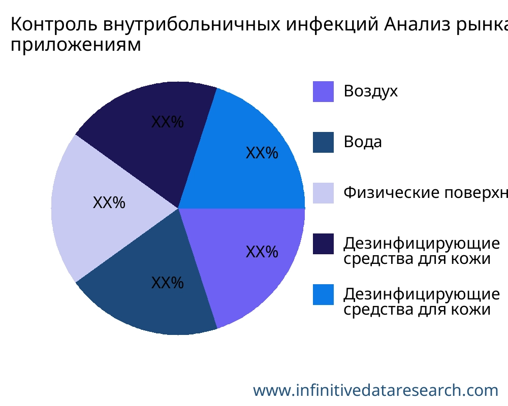Контроль внутрибольничных инфекций рынок по применению - Infinitive Data Research